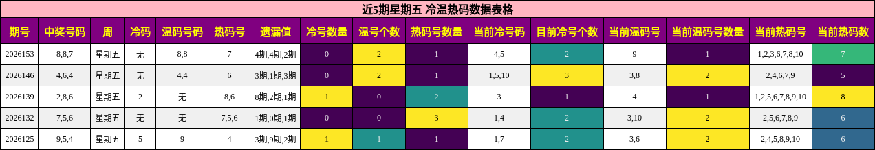 近5期星期五 冷温热码数据表格