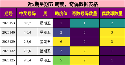 近5期星期五 跨度，奇偶数据表格