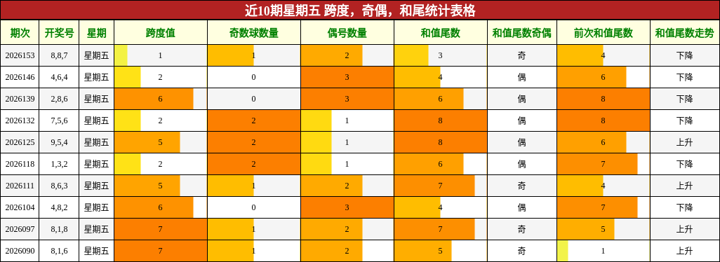近10期星期五 跨度，奇偶，和尾统计表格