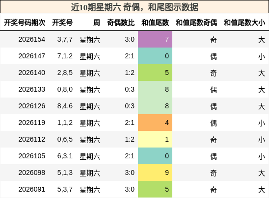 奇偶分析，和尾分析