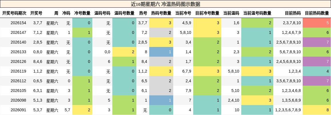冷温热码分析