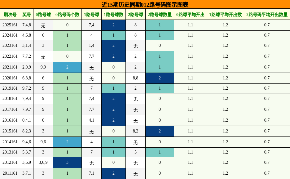 近15期历史同期012路号码图示图表