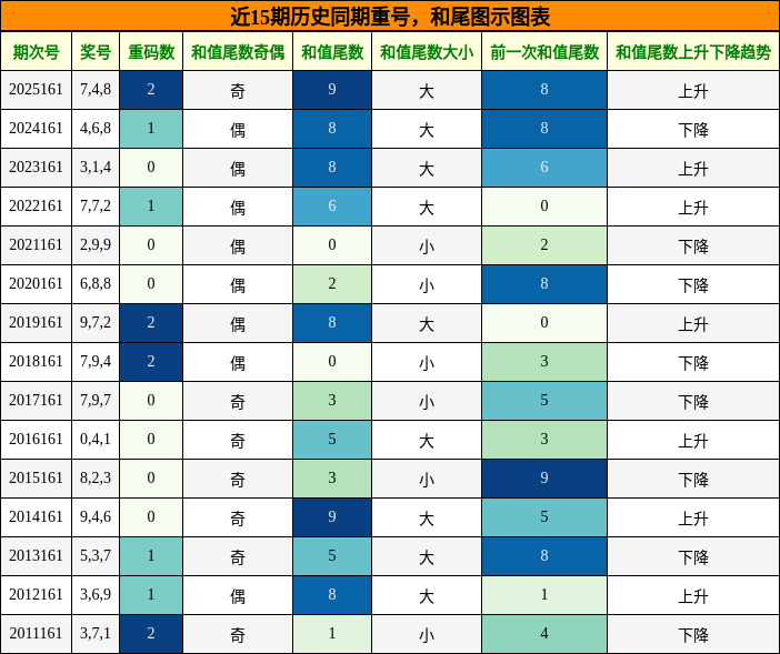 近15期历史同期重号，和尾图示图表