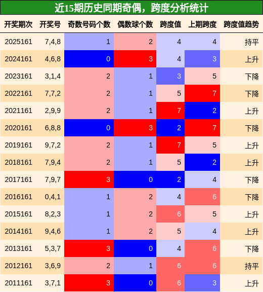 奇偶分析，跨度分析