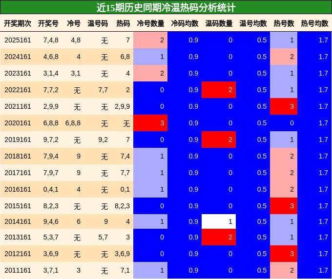 冷温热码分析