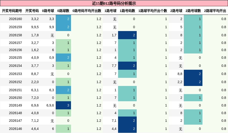 012路号码分析