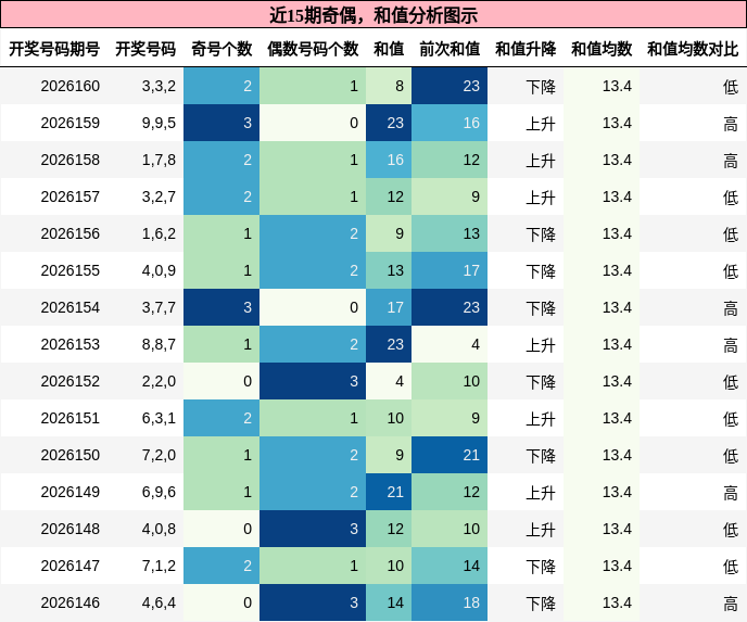 奇偶分析，和值分析