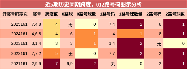 跨度分析，012路号码分析