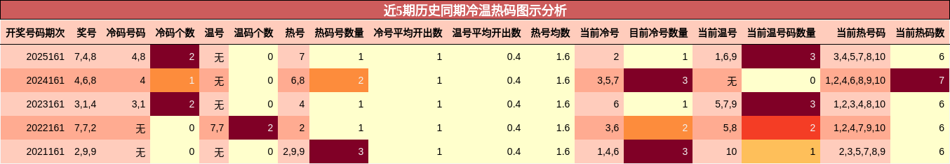 冷温热码分析