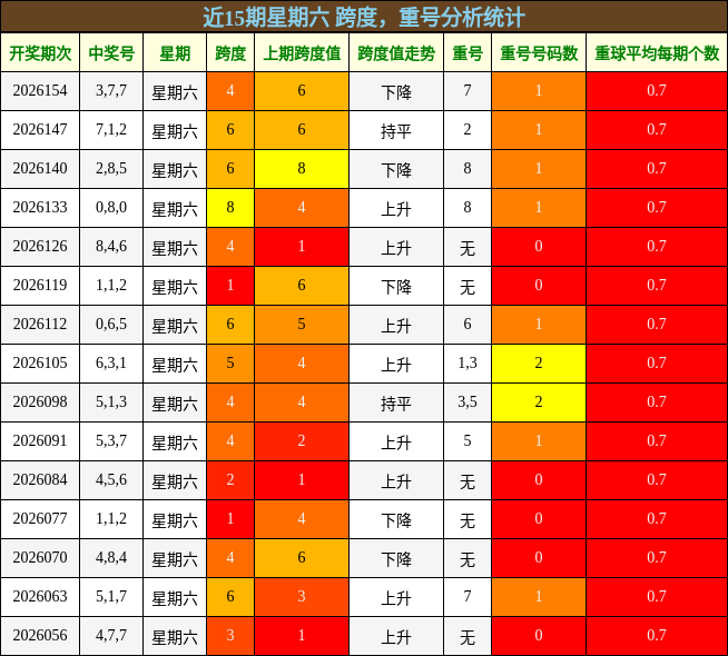 近15期星期六 跨度，重号分析统计