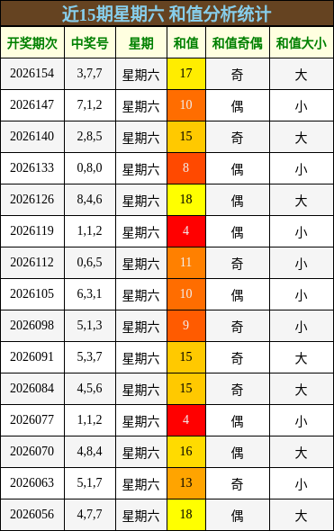 近15期星期六 和值分析统计