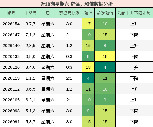 奇偶分析，和值分析