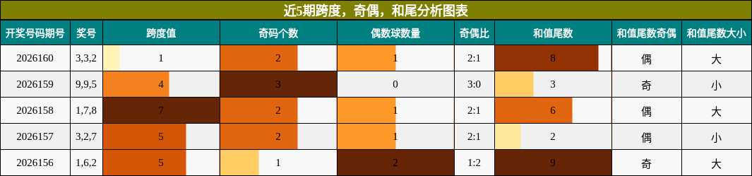 近5期跨度，奇偶，和尾分析图表