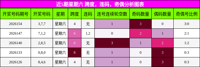 近5期星期六 跨度，连码，奇偶分析图表
