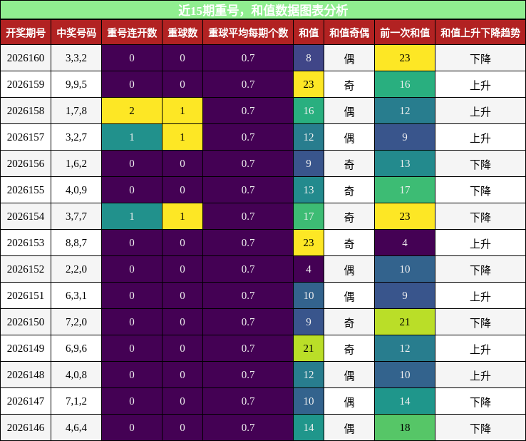 重号分析，和值分析