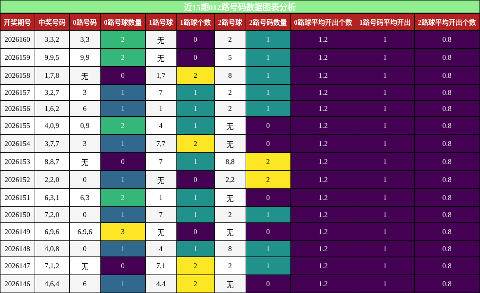 012路号码分析