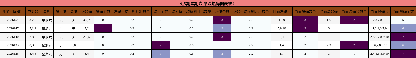 冷温热码分析