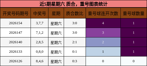 质合分析，重号分析