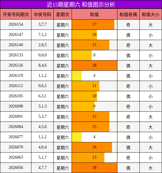 和值分析