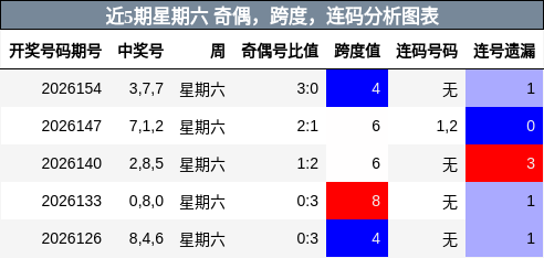 近5期星期六 奇偶，跨度，连码分析图表