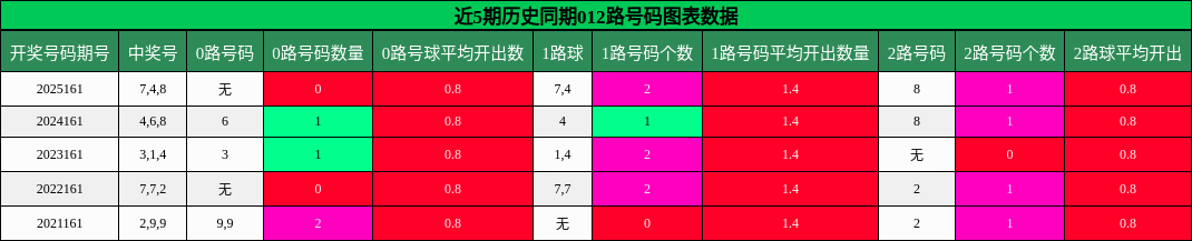 012路号码分析