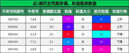 奇偶分析，和值分析