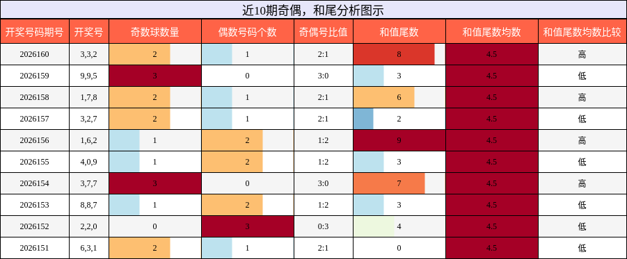 奇偶分析，和尾分析