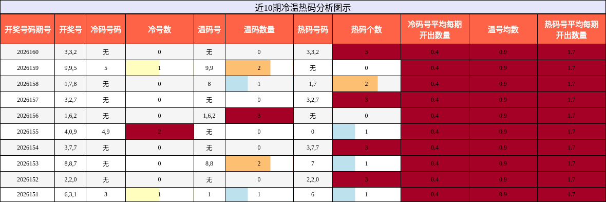 冷温热码分析