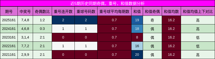 奇偶分析，重号分析，和值分析