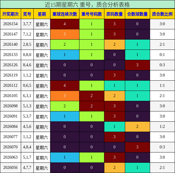 重号分析，质合分析