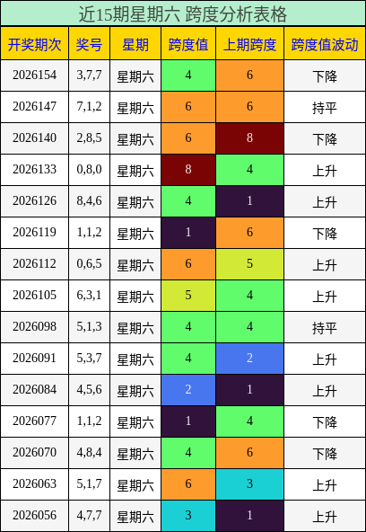 跨度分析