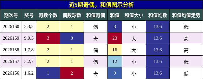 奇偶分析，和值分析