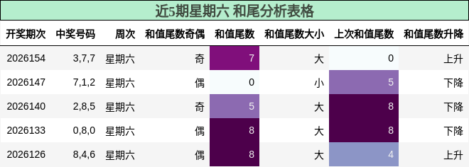 近5期星期六 和尾分析表格