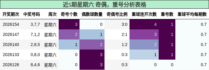 近5期星期六 奇偶，重号分析表格