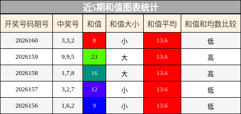 和值分析