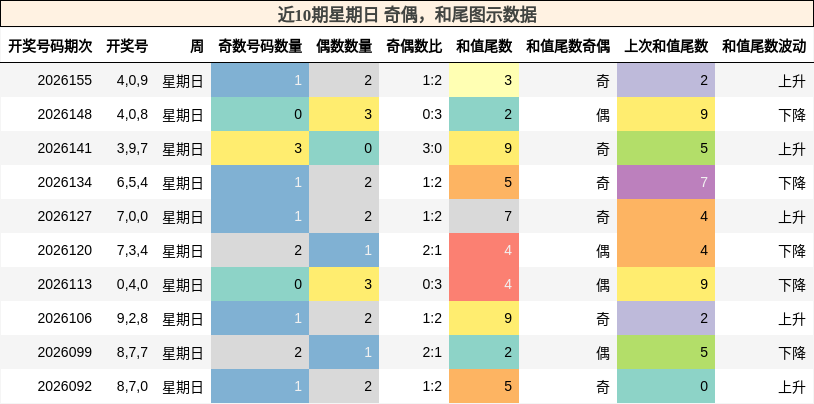 奇偶分析，和尾分析
