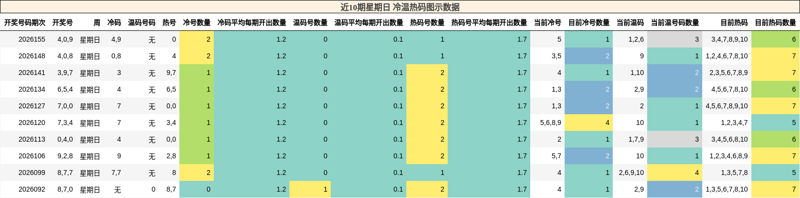 冷温热码分析