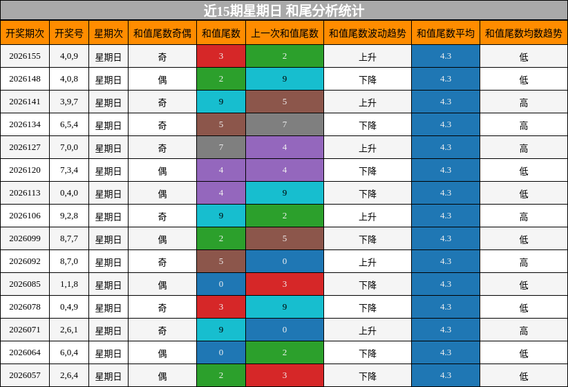 和尾分析