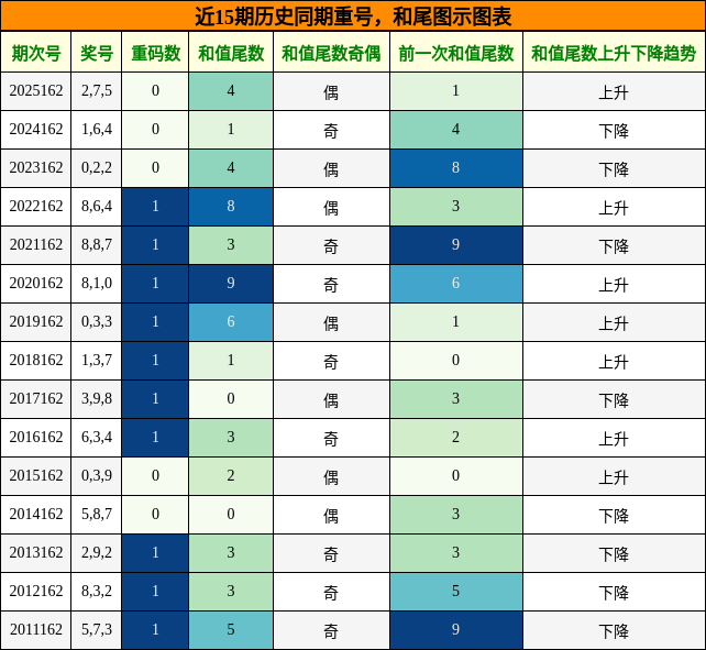 重号分析，和尾分析