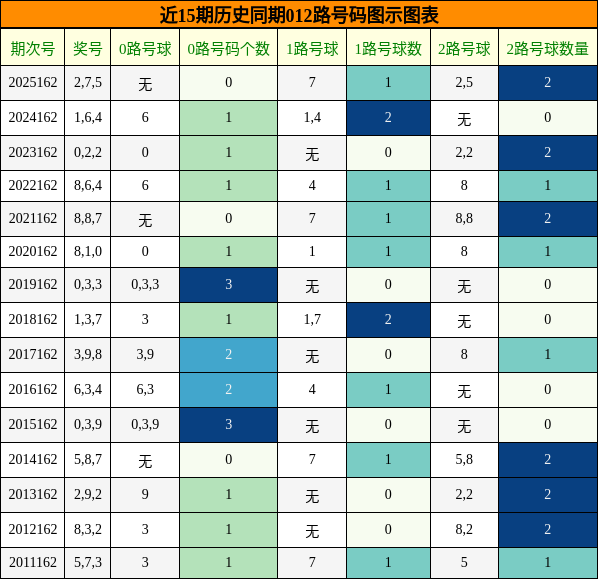 012路号码分析