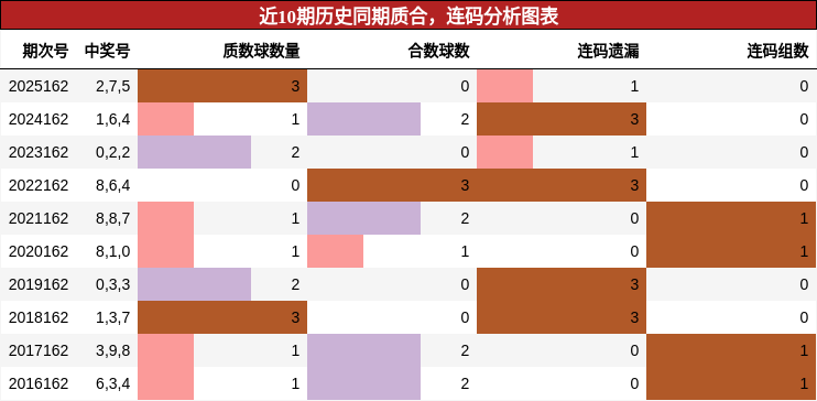 近10期历史同期质合，连码分析图表