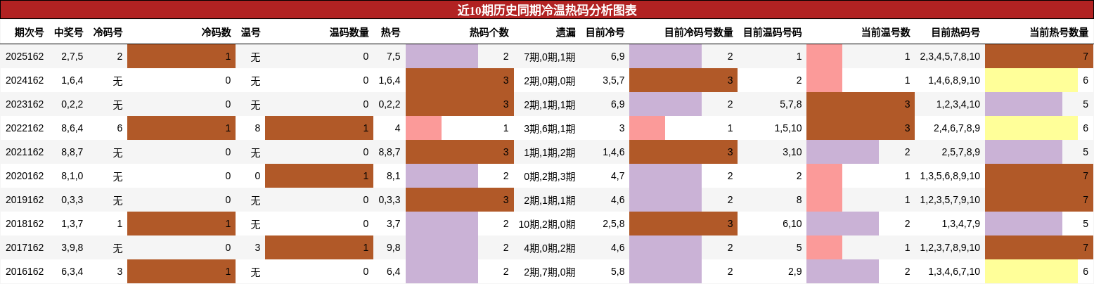 近10期历史同期冷温热码分析图表