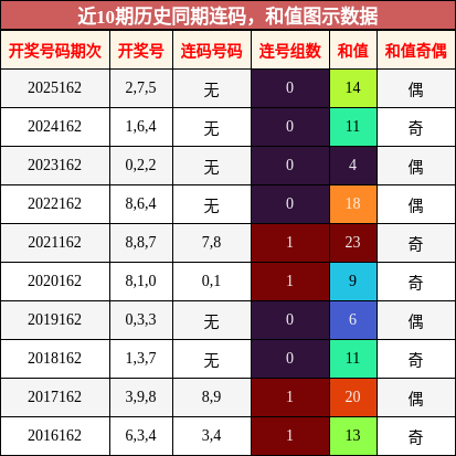 连码分析，和值分析