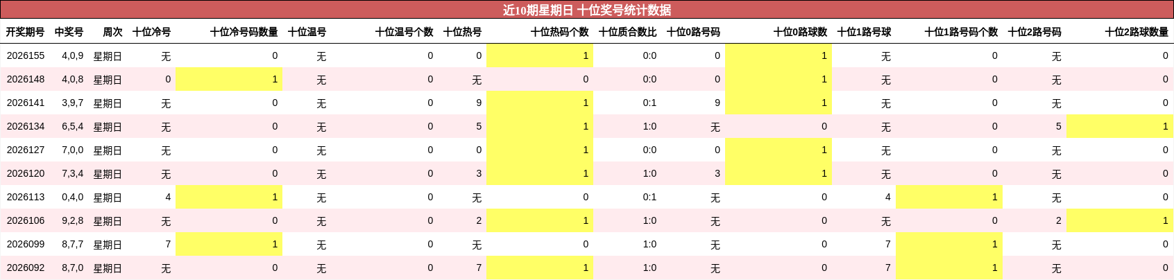 十位奖号分析