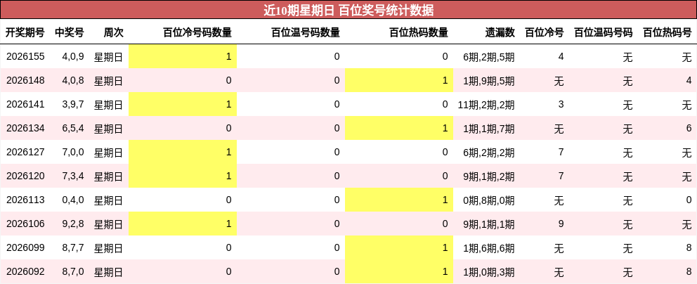 百位奖号分析