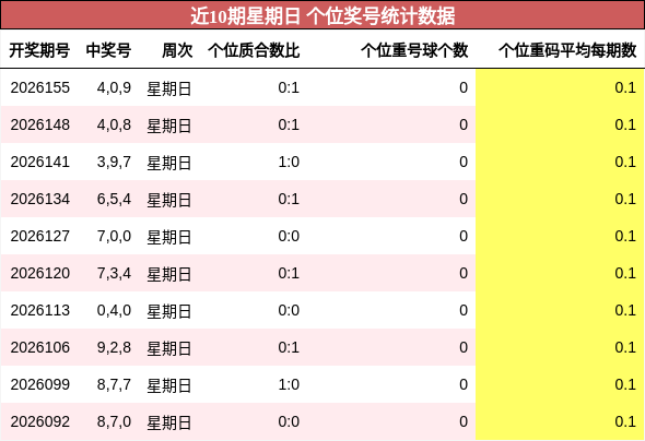 个位奖号分析