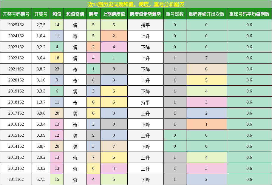 和值分析，跨度分析，重号分析