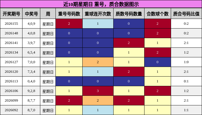 重号分析，质合分析