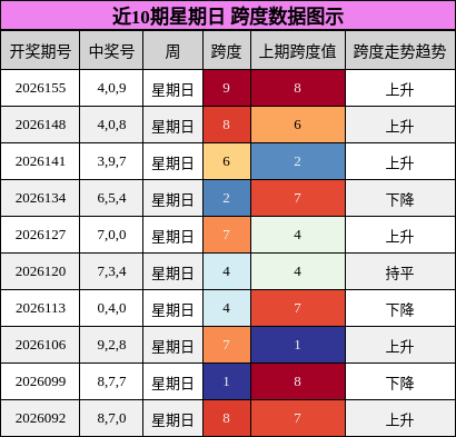 跨度分析
