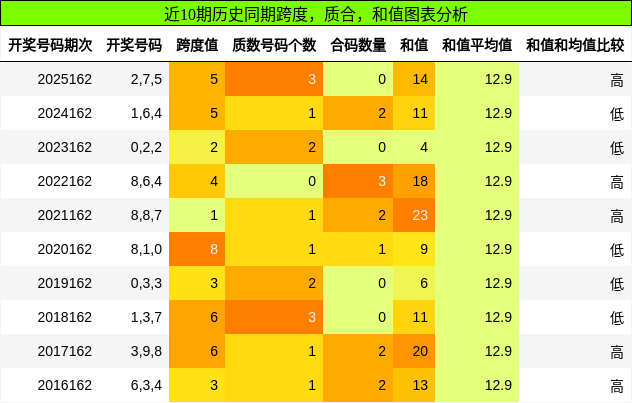 跨度分析，质合分析，和值分析